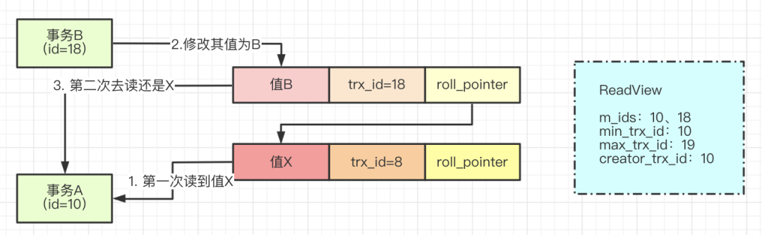 MySQL 的可重复读到底是怎么实现的？图解 ReadView 机制 - 知乎