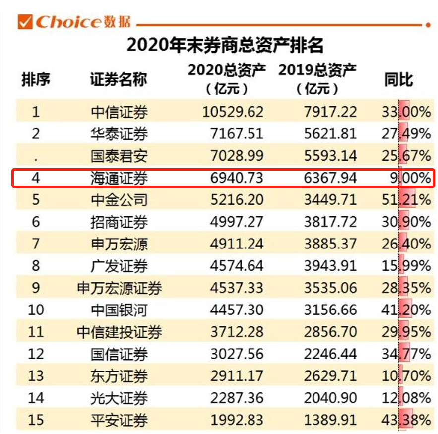 下圖是2020年底全國132家證券公司的資產排名情況.