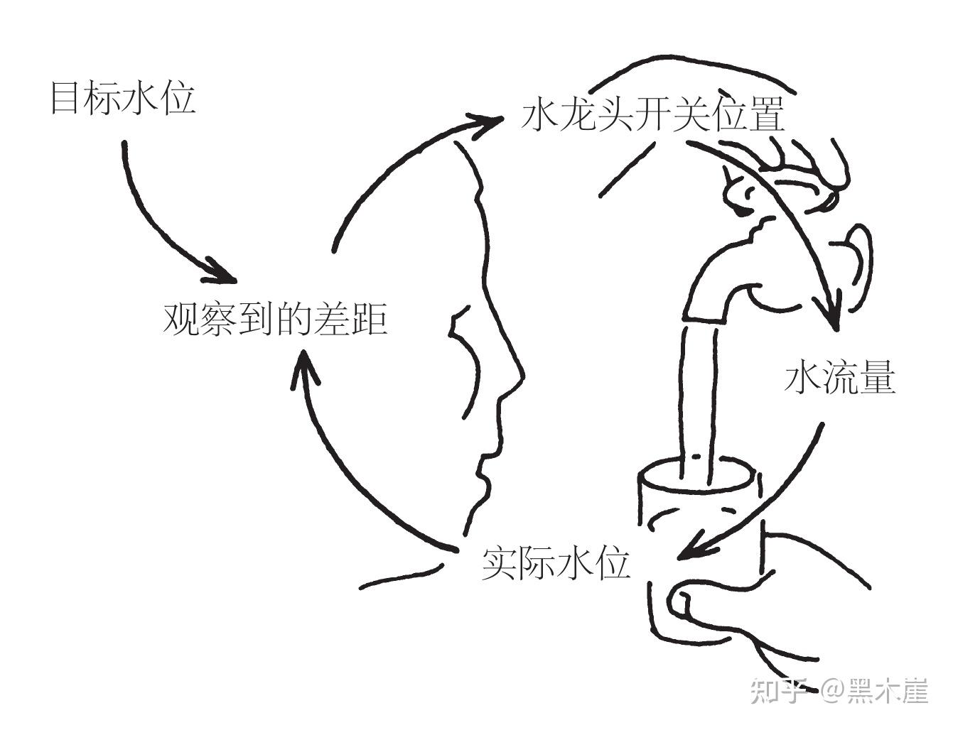 美）彼得·圣吉《第五项修炼：学习型组织的艺术与实践》摘录（上）：一切都要从创新开始- 知乎