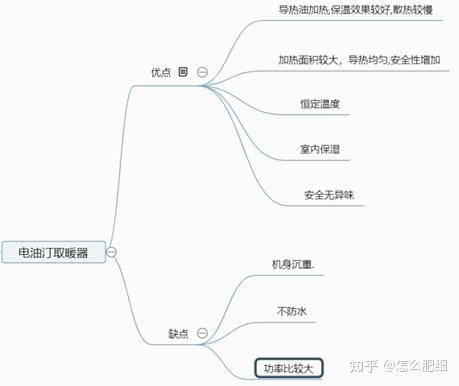 一,油汀取暖器介绍及原理