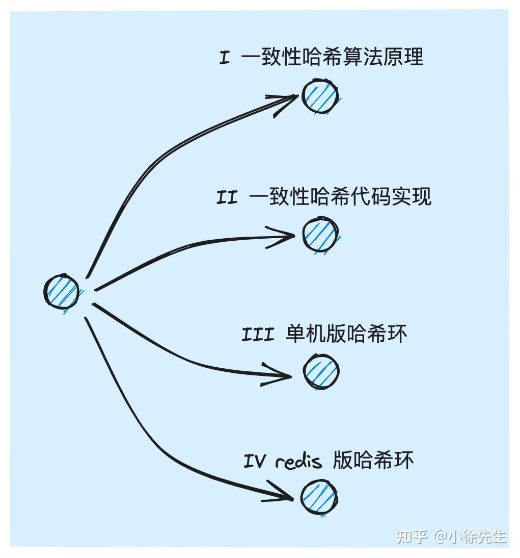 从零到一落地实现一致性哈希算法- 知乎