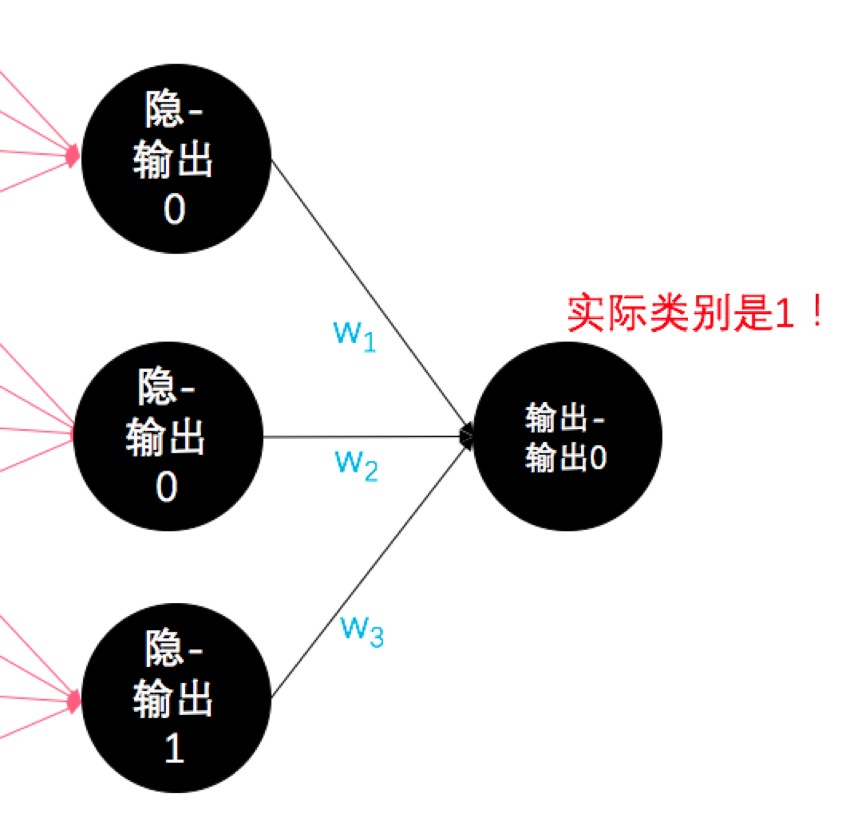 BP演算法是從天上掉下來的嗎？