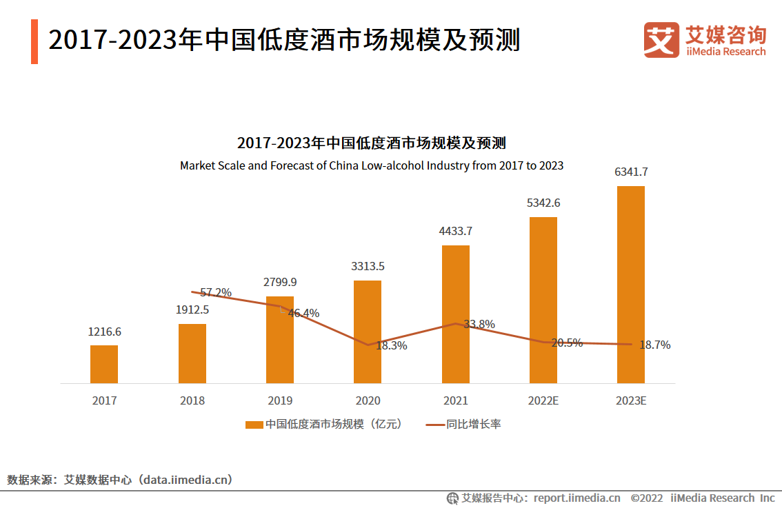 艾媒咨询20212022年中国低度酒行业现状与发展趋势研究报告