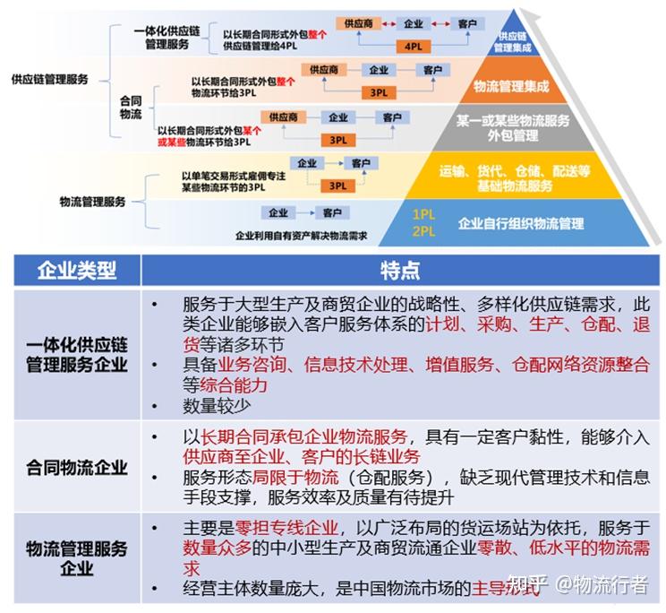 我国现代供应链行业背景与市场环境分析 - 知乎