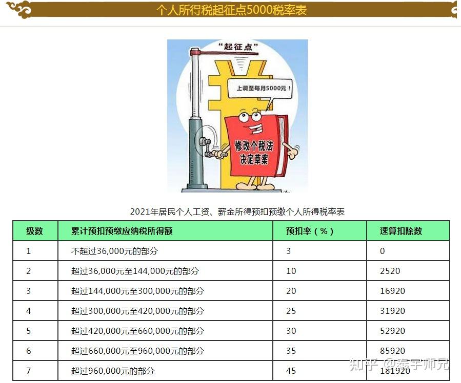 2021最新個稅起徵點