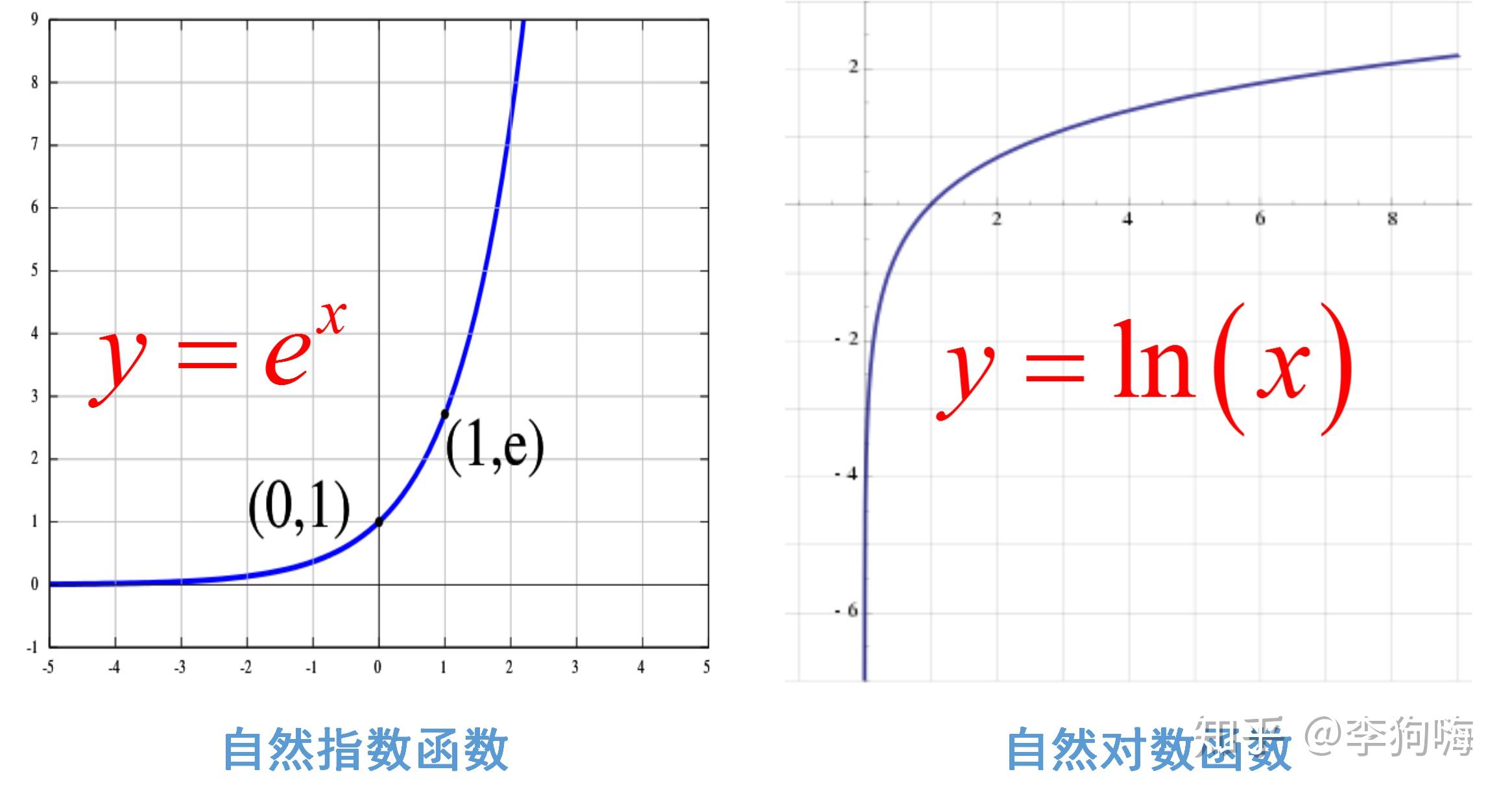 对数是用来描述什么的? - 知乎