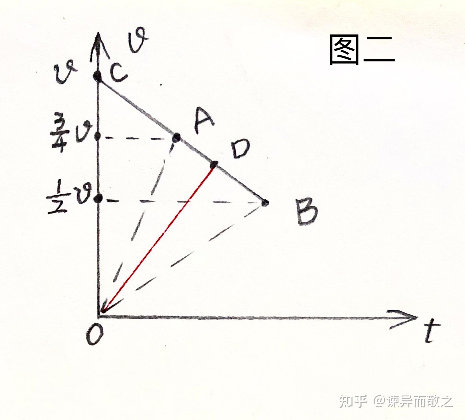#高中物理# ——如何用V—T图象求解碰撞问题？ - 知乎