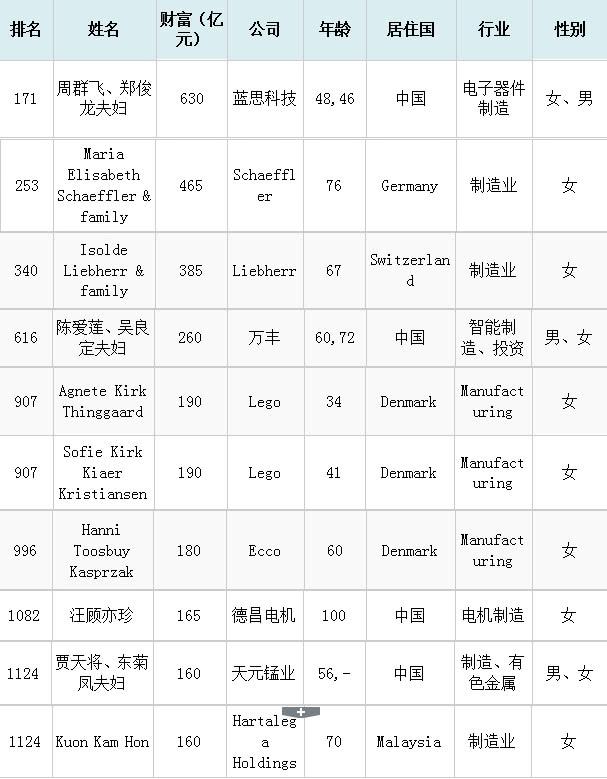 世界富豪排行榜_世界富豪排行榜2021(3)