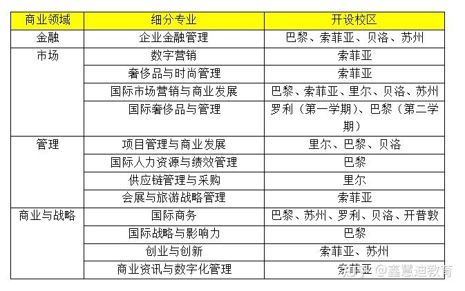 商大留学规划项目