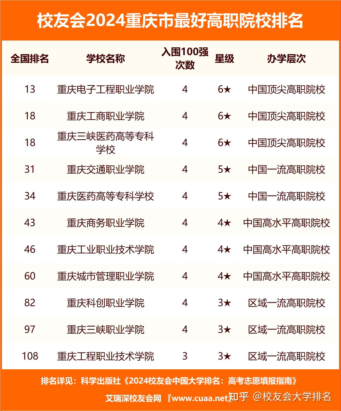 校友会2024重庆市最好民办大学排名 ,重庆工程学院第4,重庆人文科技