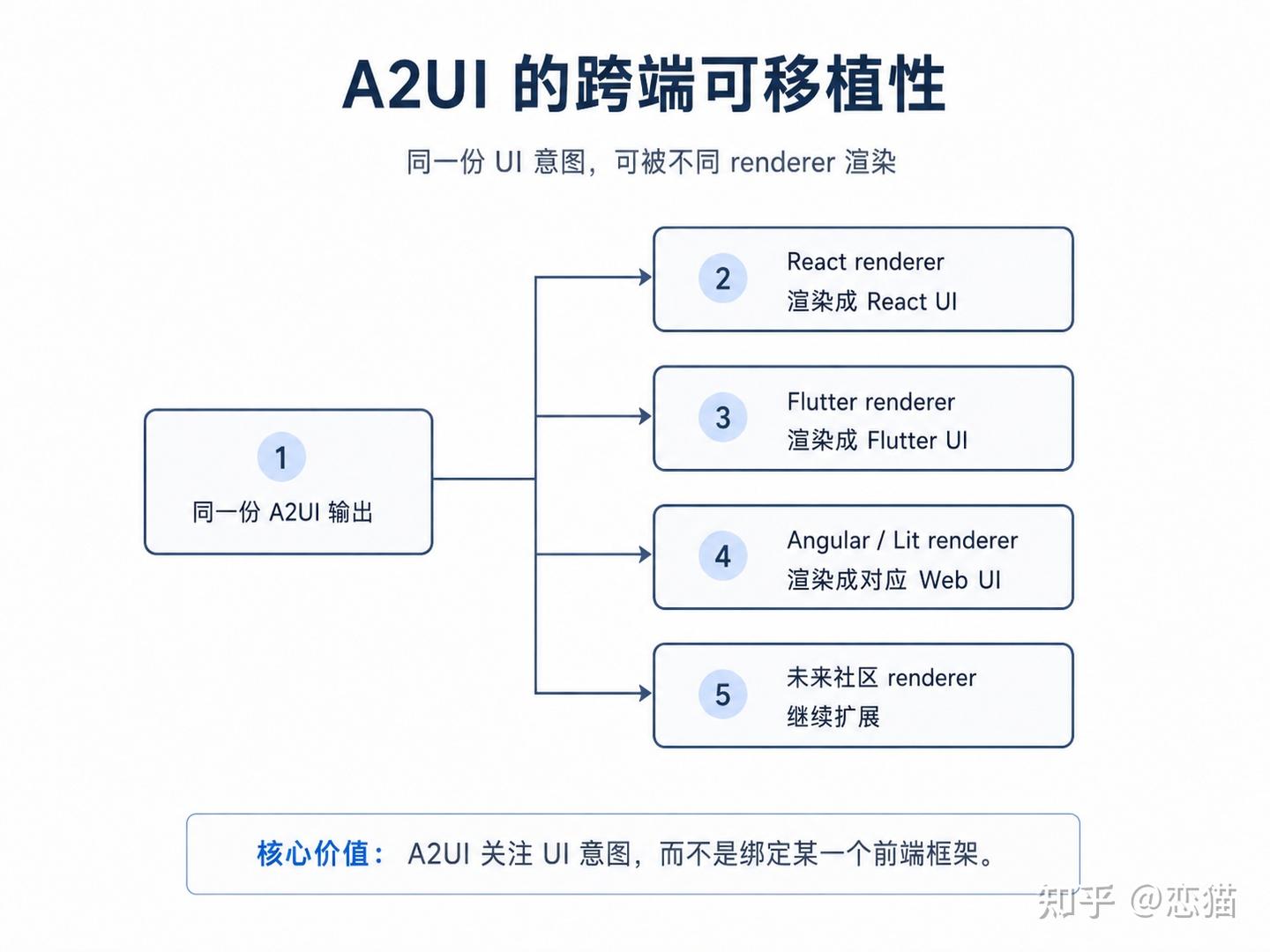 Flutter GenUI 0.9 和 A2UI 0.9 发布，全动态 UI 支持，AI 在 App 里直出界面 - 知乎