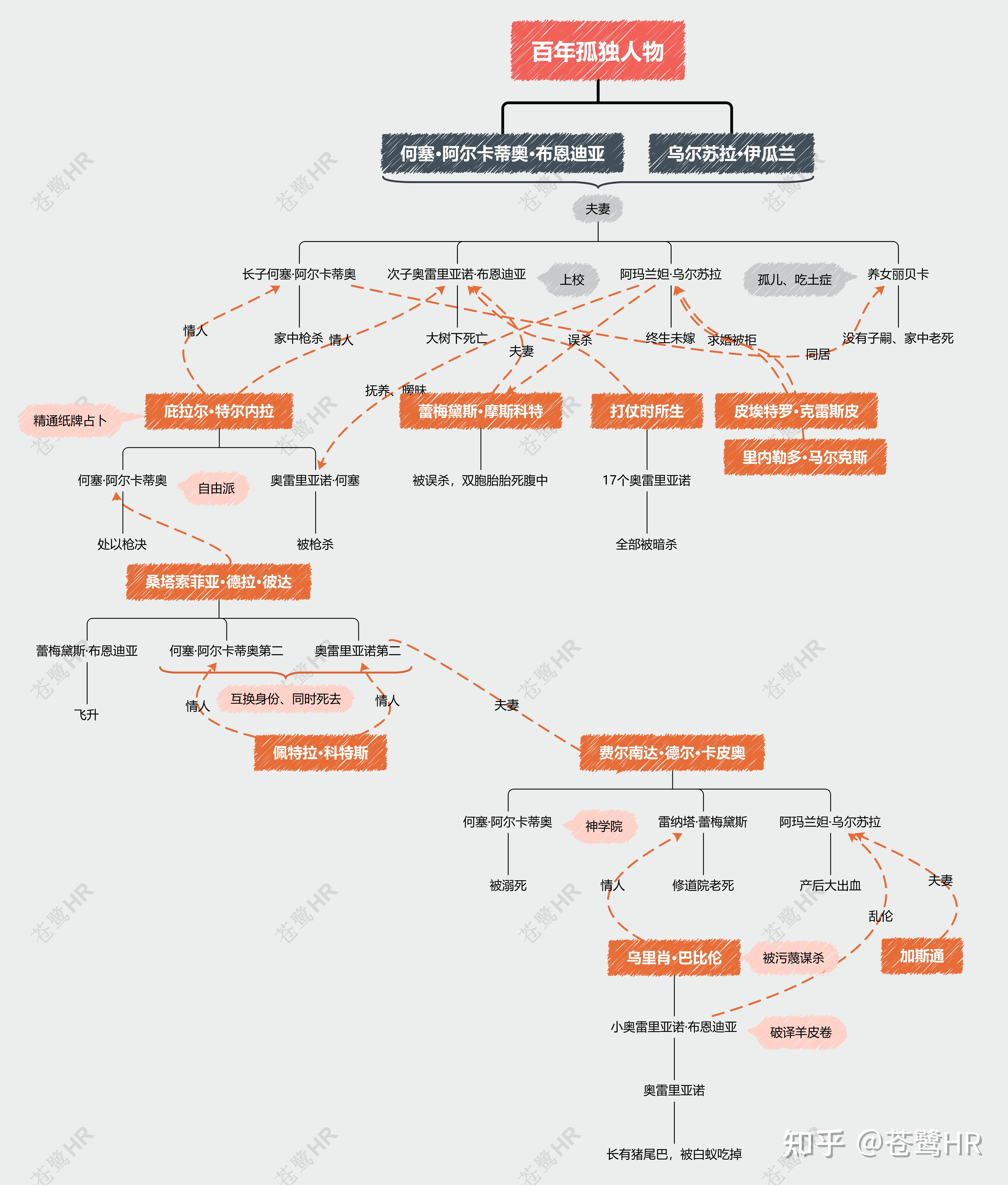 读书笔记-《百年孤独》人物关系图