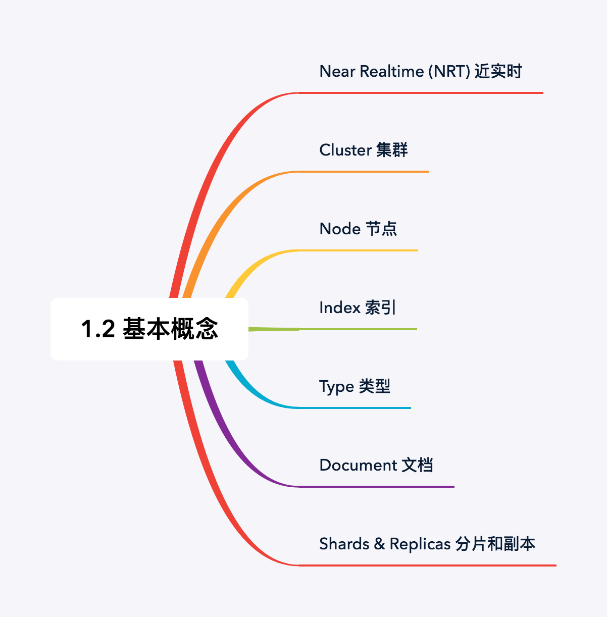 Es 译文之es 必学的几个核心概念 知乎 Es 译文之es 必学的几个核心概念 知乎