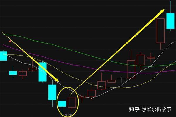 12种绝佳买入形态k线图