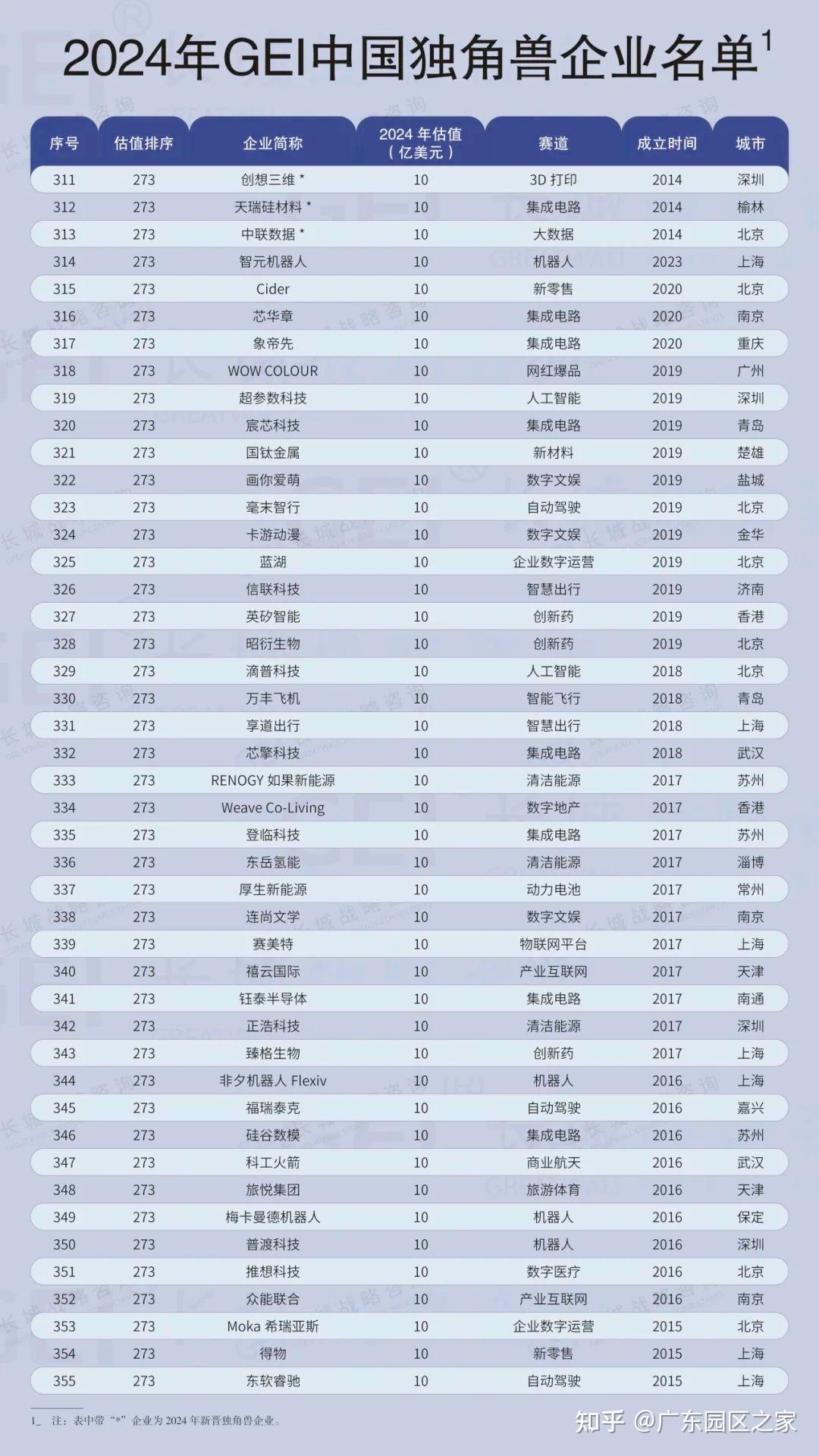 广东64家入选!2024GEI中国独角兽企业名单公布(附全名单) - 知乎