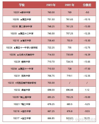 2023年河西区学区要怎么选择多少分才能上高中