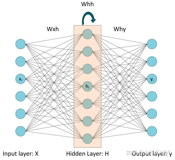 LLM RWKV RNN Transformer llm-rwkv-rnn-transformer