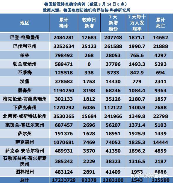 德国疫情日报20220314