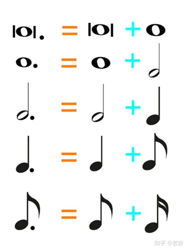 五 记谱法 音符 单纯音符与附点音符 知乎