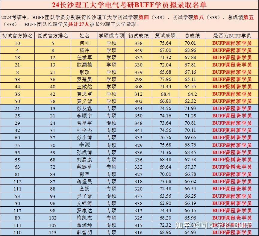 长沙理工大学电气考研总群】:正在跳转2024考研中,buff高分学员分别