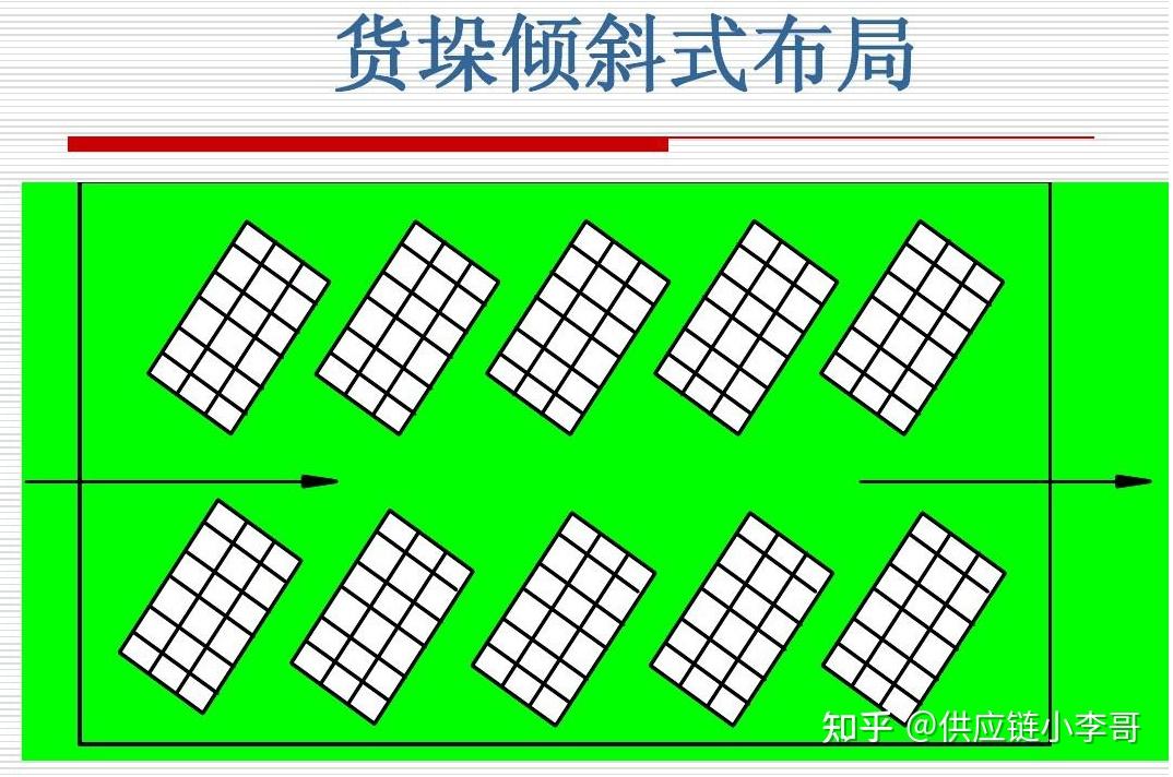 纵列式的优点在于仓库利用率较高,主干道货位储存周转率高的物品,支干