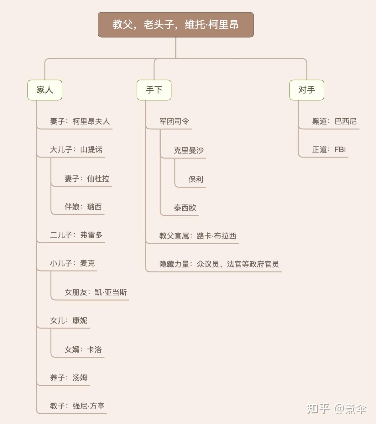 教父123人物关系图图片