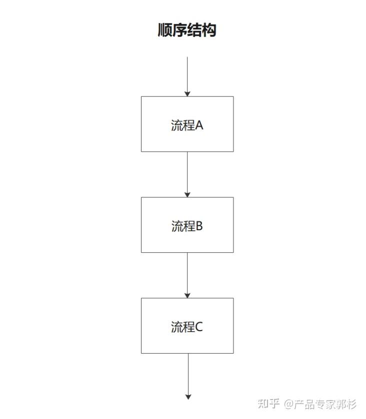 流程图是由顺序结构选择结构和循环结构组成,这三大结构组成了