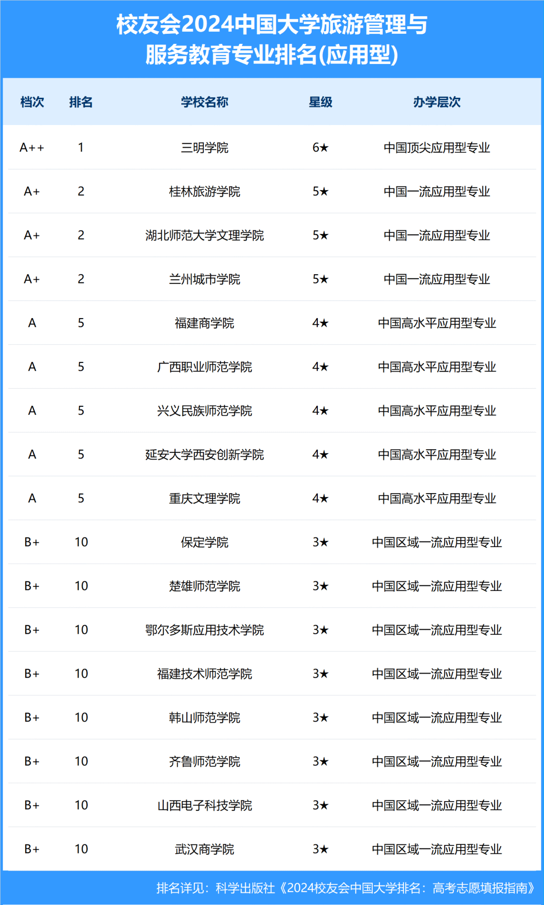 校友会2024中国大学旅游管理与服务教育专业排名,福建师范大学,三明