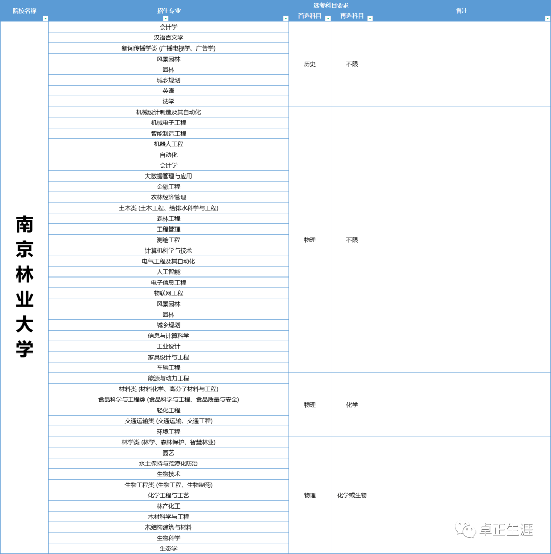 综合评价专业有哪些?可以报考哪些综合评价招生专业? - 知乎
