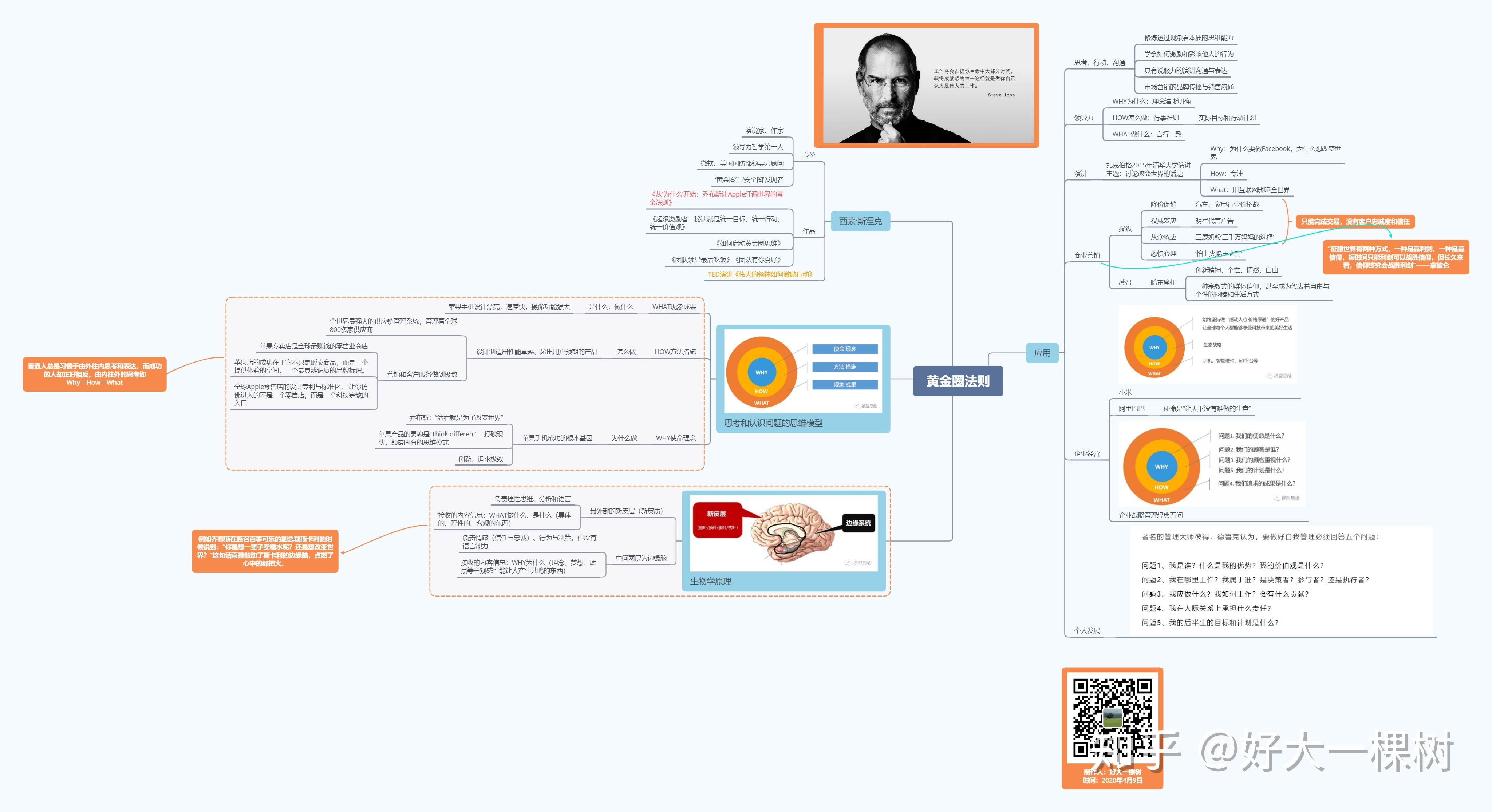 黄金圈法则思维导图
