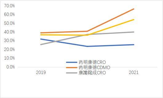 药明康德出现近五年首次中期业绩下滑