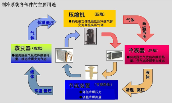 明白了这两点,空调的制冷原理就简单理解了,我们用一张图来简单说明一