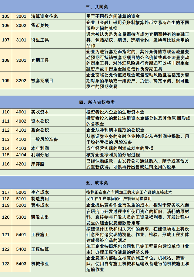 會計分錄記不住全新會計科目表330個會計分錄彙總全了