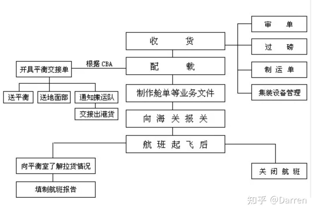 空运国内国际进港出港操作流程