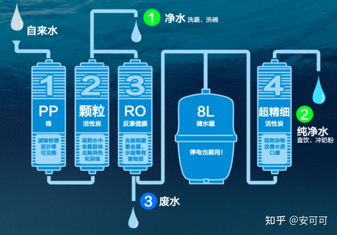 一,ro反渗透净水器的工作原理