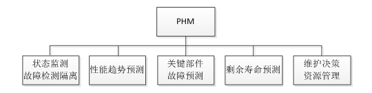 关于PHM的基础知识