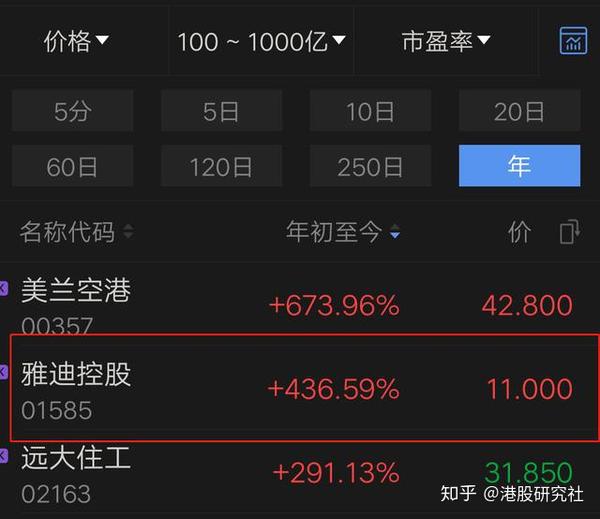 年内股价累涨超400 雅迪的 加速度 还能维持多久 知乎