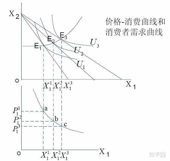 西方经济学价格消费曲线和需求曲线的关系是怎么来的