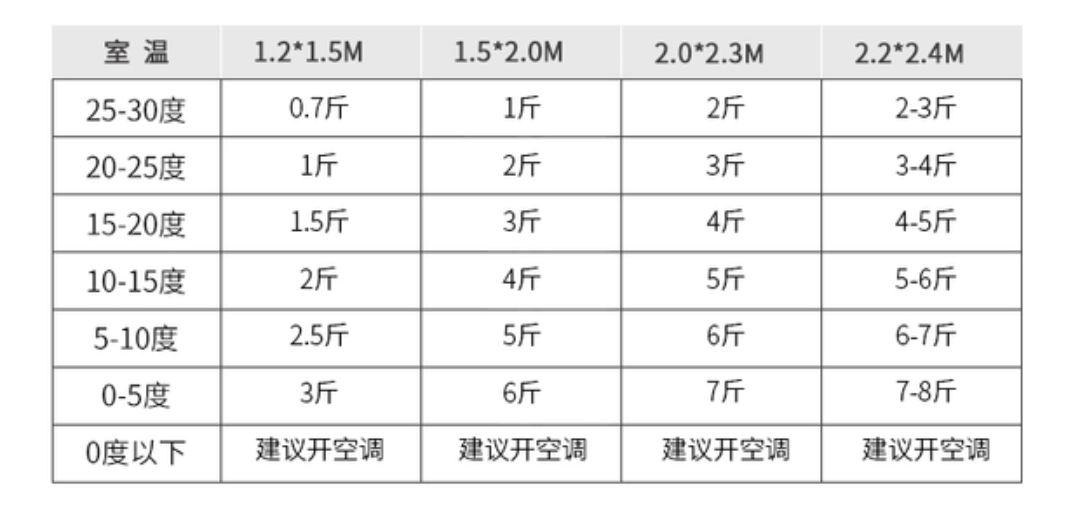 被子温度对照表图片