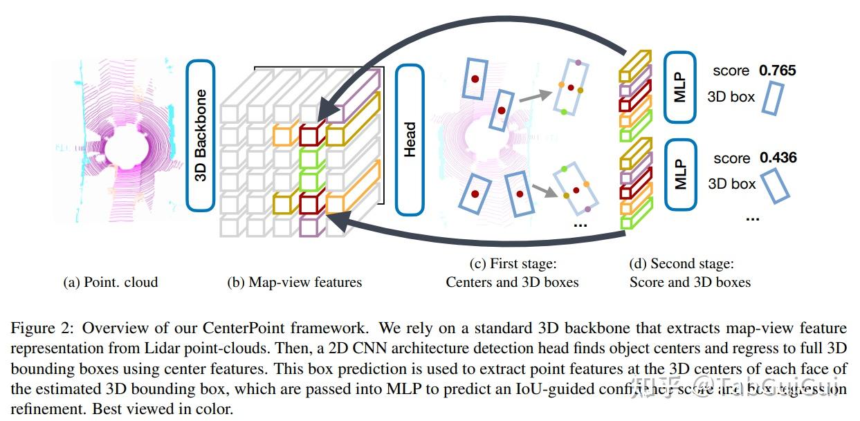 CenterPoint:Center-based 3D Object Detection and Tracking - 知乎