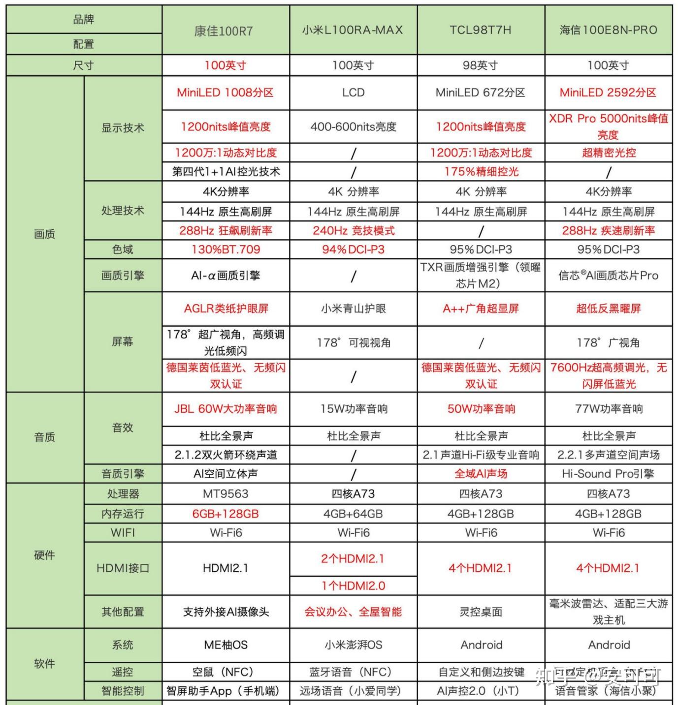 4款大尺寸巨幕电视对比测评见分晓!