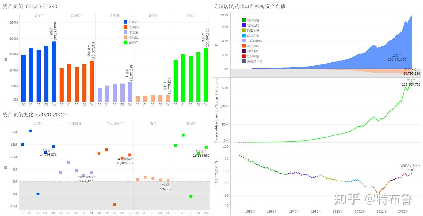 数览美利坚--美国居民及非盈利机构资产负债（2024）--在房产和股票增值的带动下，美国居民资产规模突破190万亿美元，净资产169万亿美元，净资产率89%  - 知乎