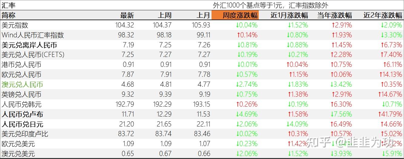 汇率方面,美元指数和人民币指数分别跌004%,和涨014%