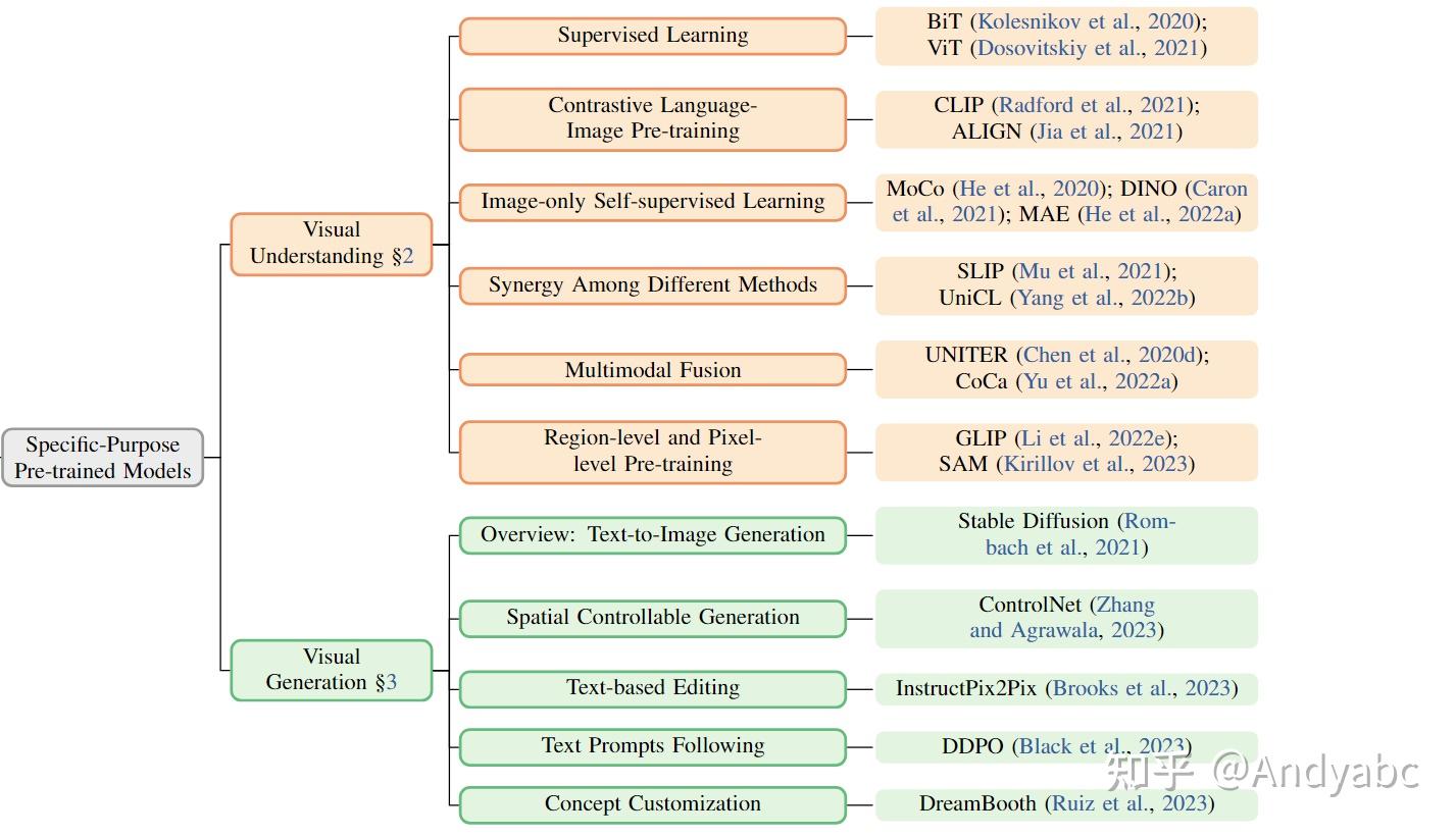 Multimodal Foundation Models：从特定到通用Agent [based CVPR 2023 tutorial] 知乎