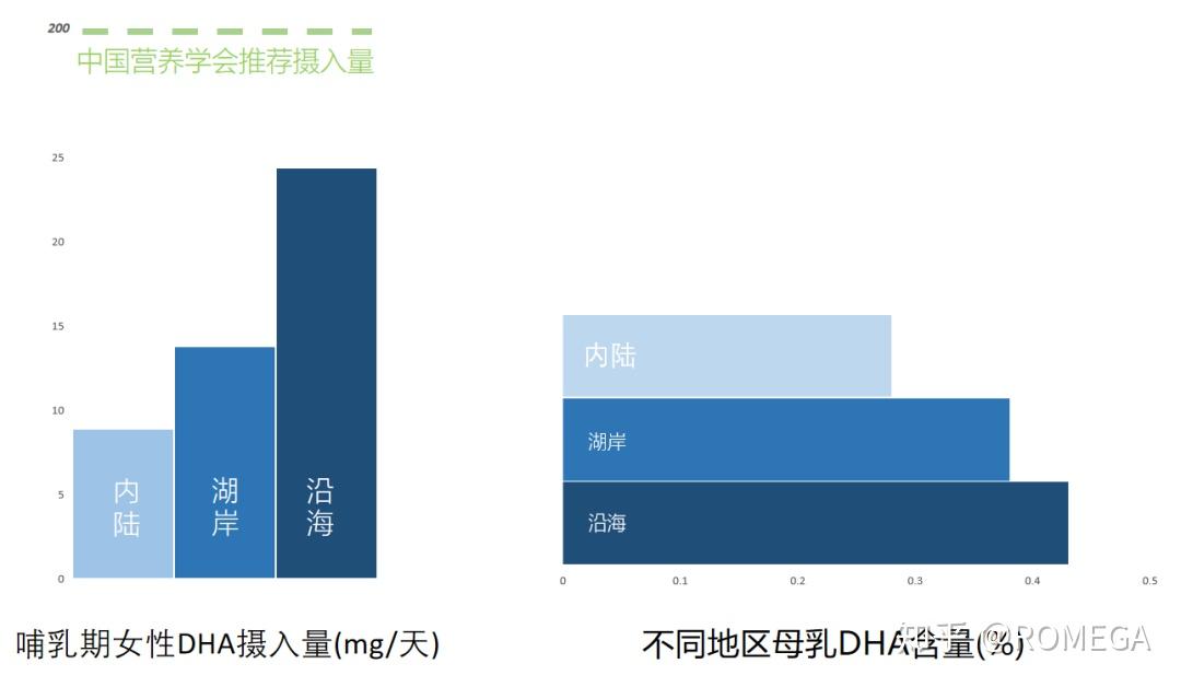 dha攝入量決定母乳dha含量