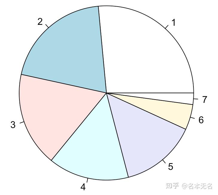 R 数据可视化 —— 饼图 - 知乎