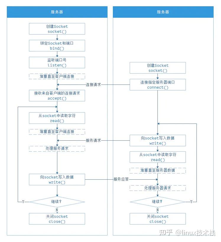 Linux 网络编程 Socket API 基础学习 - 知乎