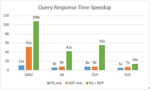 NDPQ(NDP+PQ),定义分布式数据库新方向 NDPQ(NDP+PQ),定义分布式数据库新方向