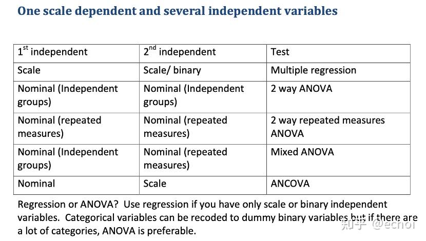 数据统计检验方法的选择和使用 - 知乎