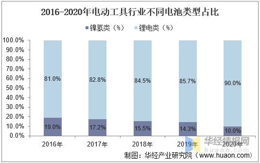 2016-2020年電動工具行業不同電池類型佔比無繩電動工具中,2016-2020